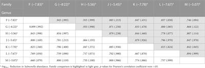 Bacterial composition of a competitive exclusion product and its correlation with product efficacy at reducing Salmonella in poultry